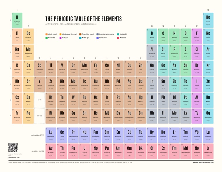 The classroom periodic table PDF in color