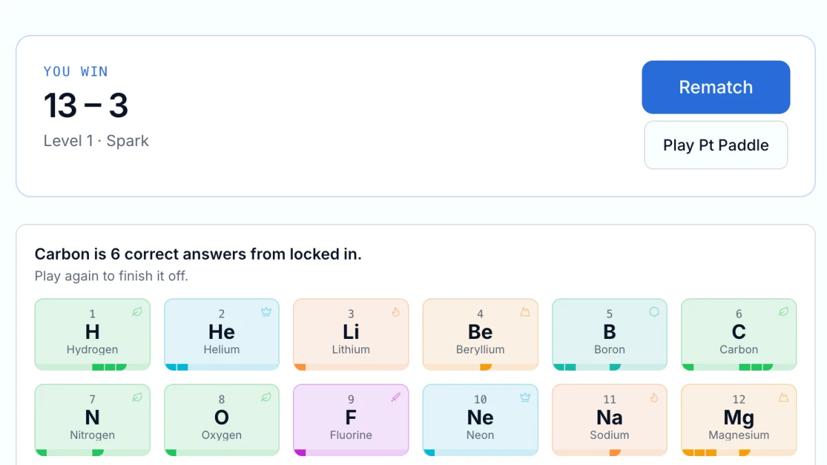 A Bond Forge match end: a 13–3 win on Level 1, Spark, with the mastery strip reading Carbon is 6 correct answers from locked in, above the starter element cards and their progress marks
