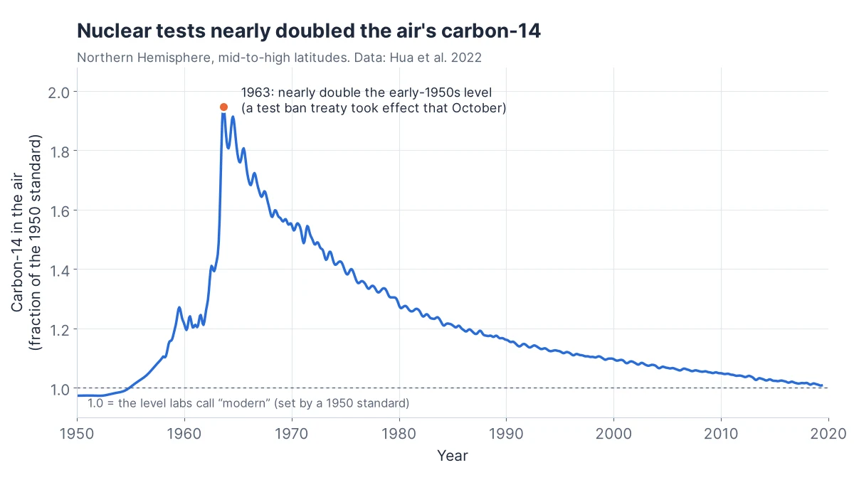 Carbon-14 in northern air from 1950 to 2020: flat near the 1950 standard until 1955, rising to nearly double by 1963, then falling smoothly back to the standard by about 2020