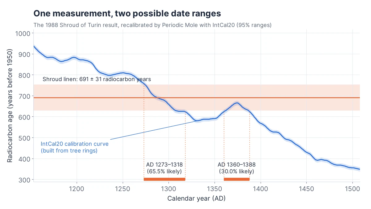 The IntCal20 calibration curve from AD 1150 to 1500, with a horizontal band for the Shroud measurement of 691 plus or minus 31 radiocarbon years crossing it twice, giving calendar ranges of AD 1273 to 1318 and AD 1360 to 1388