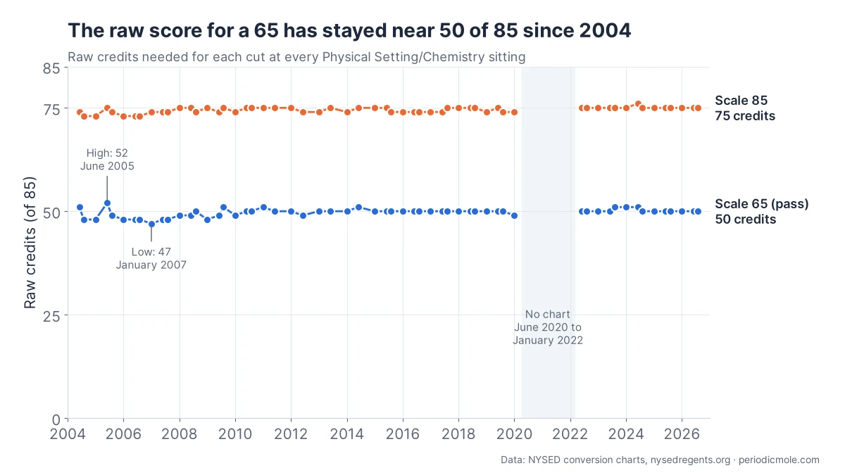 Line chart of the raw score for a 65 and an 85 at 58 Physical Setting/Chemistry Regents sittings from June 2004 to August 2026: the 65 is between 47 and 52 points of 85 at every sitting and the 85 between 73 and 76, with no charts from June 2020 to January 2022